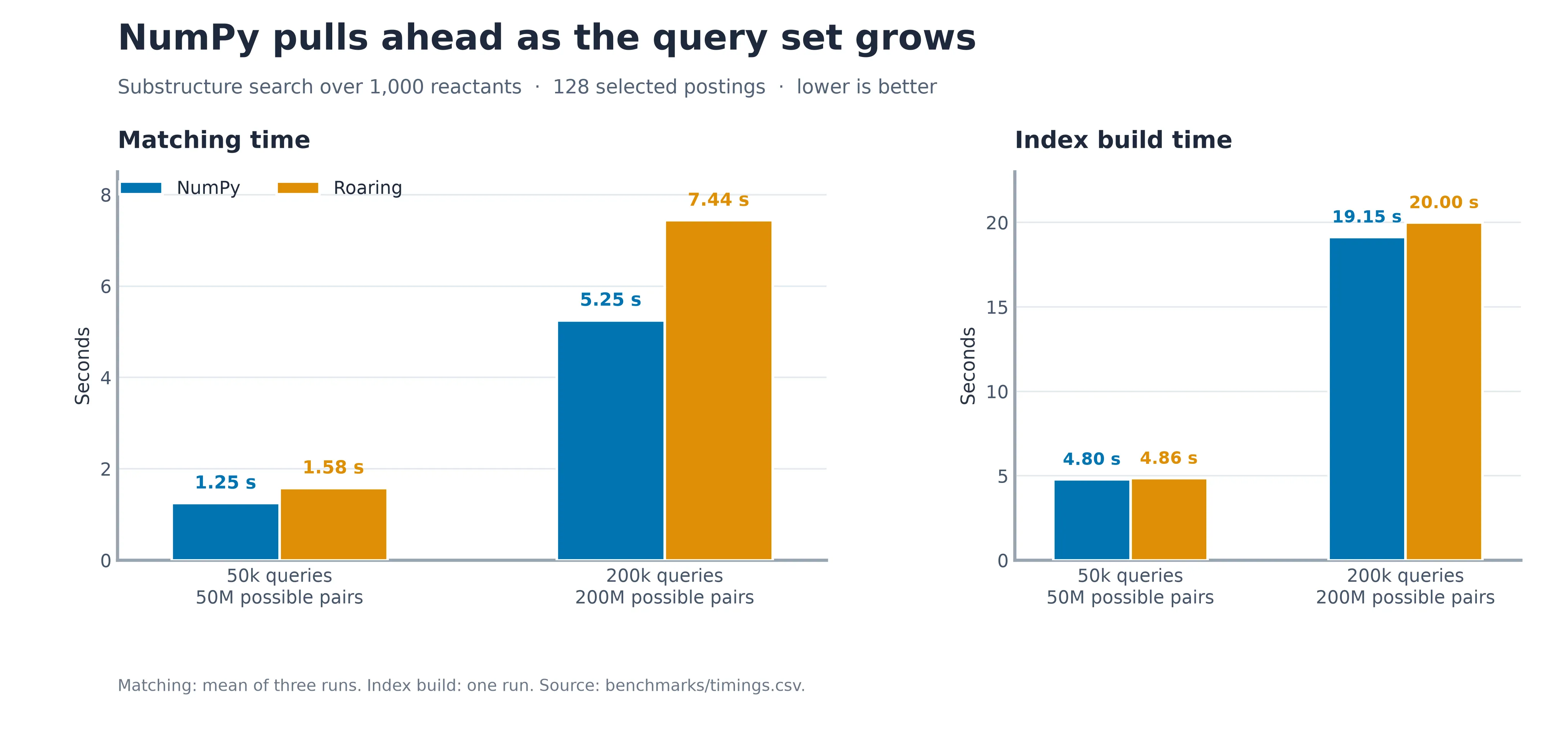 NumPy and roaring postings matching and index build times for 50,000 and 200,000 queries; NumPy has lower matching times at both sizes.